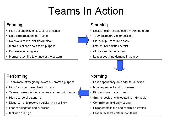 Teams In Action Forming Storming • High dependency on leader for direction • Decisions
