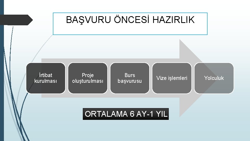 BAŞVURU ÖNCESİ HAZIRLIK İrtibat kurulması Proje oluşturulması Burs başvurusu Vize işlemleri ORTALAMA 6 AY-1