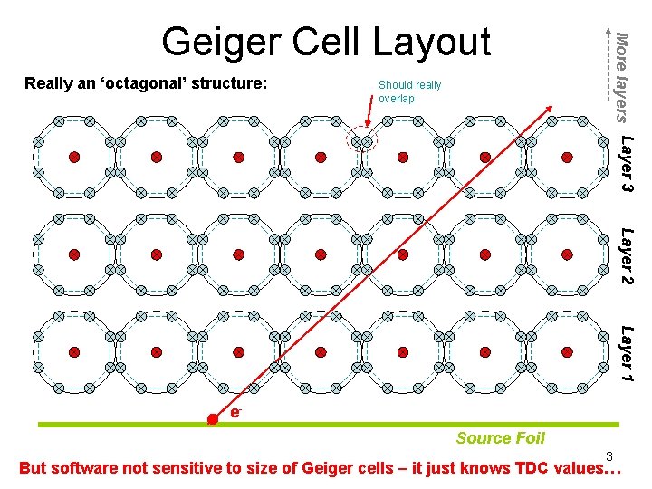 Transversal calibration of Geiger Cells q Wire chamber