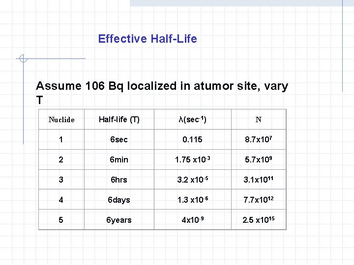 Effective Half-Life Assume 106 Bq localized in atumor site, vary T Nuclide Half-life (T)