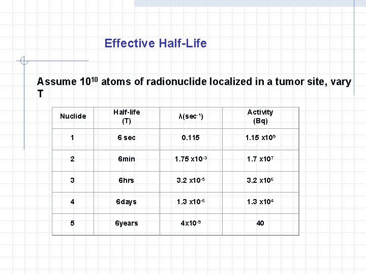 Effective Half-Life Assume 1010 atoms of radionuclide localized in a tumor site, vary T