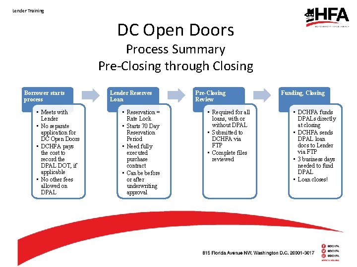 Lender Training DC Open Doors Process Summary Pre-Closing through Closing Borrower starts process •