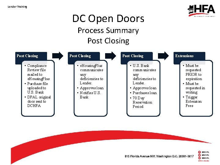 Lender Training DC Open Doors Process Summary Post Closing • Compliance Review file mailed