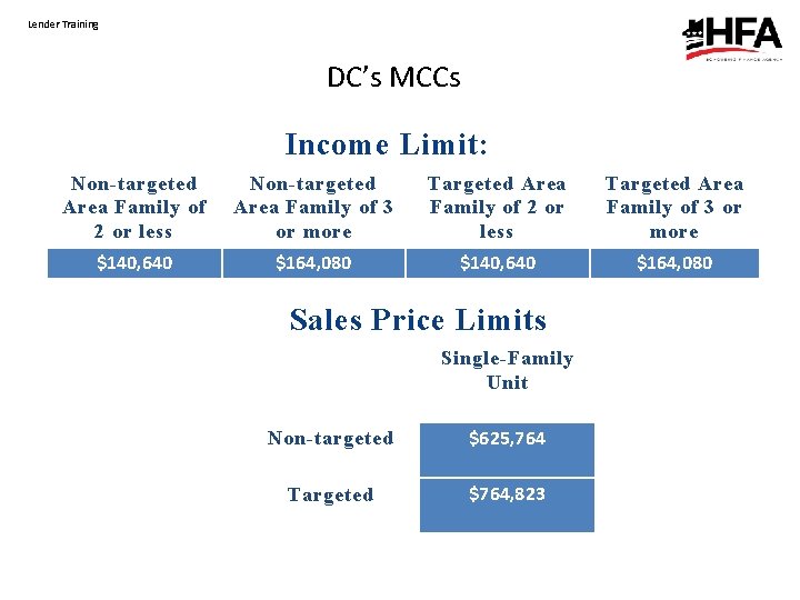 Lender Training DC’s MCCs Income Limit: Non-targeted Area Family of 2 or less Non-targeted