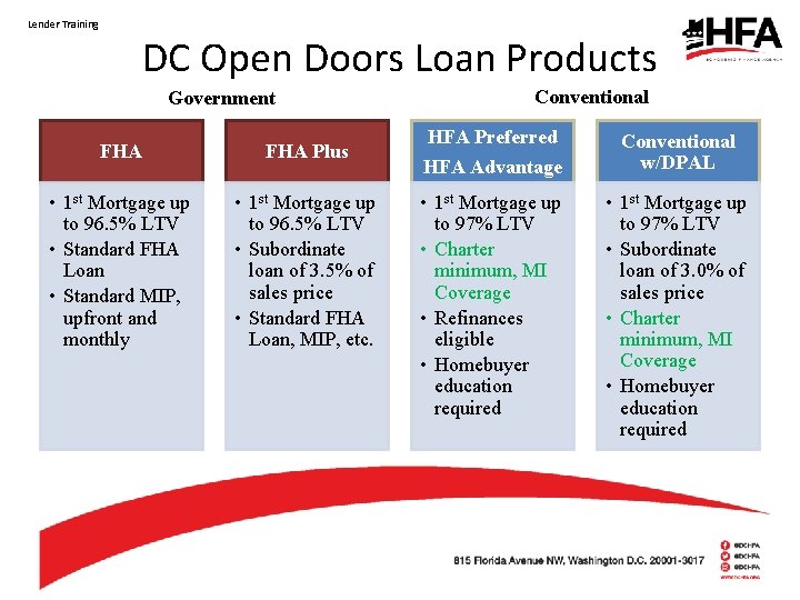 Lender Training DC Open Doors Loan Products Government FHA Plus • 1 st Mortgage