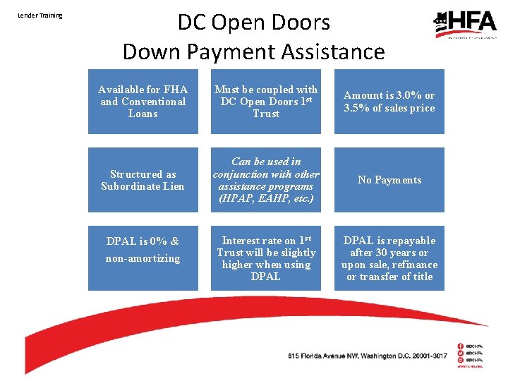 Lender Training DC Open Doors Down Payment Assistance Available for FHA and Conventional Loans