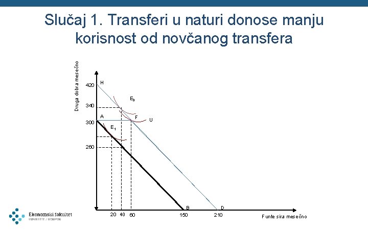 Druga dobra mesečno Slučaj 1. Transferi u naturi donose manju korisnost od novčanog transfera