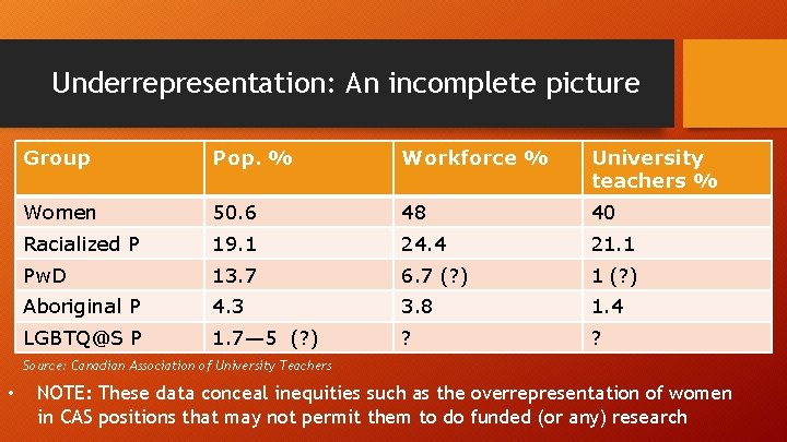 Underrepresentation: An incomplete picture Group Pop. % Workforce % University teachers % Women 50.