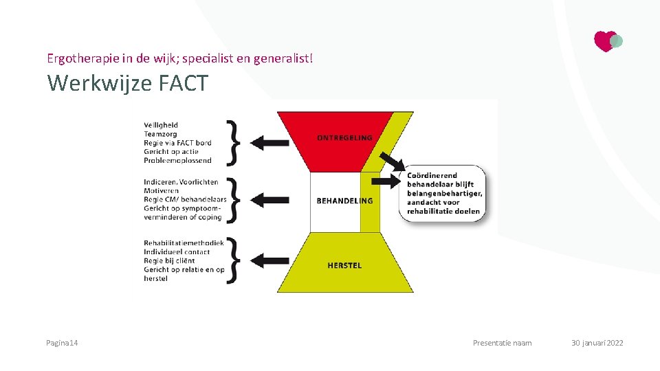 Ergotherapie in de wijk; specialist en generalist! Werkwijze FACT Pagina 14 Presentatie naam 30