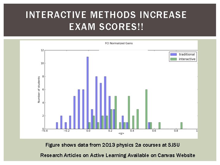 INTERACTIVE METHODS INCREASE EXAM SCORES!! Figure shows data from 2013 physics 2 a courses