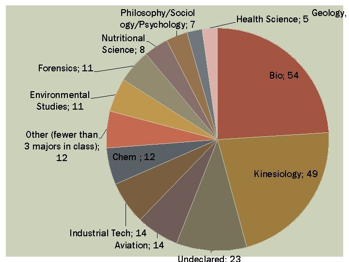 Philosophy/Sociol ogy/Psychology; 7 Nutritional Science; 8 Forensics; 11 Health Science; 5 Geology, Bio; 54