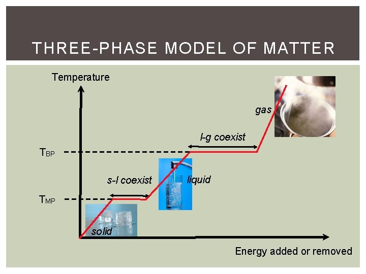 THREE-PHASE MODEL OF MATTER Temperature gas l-g coexist TBP s-l coexist liquid TMP solid