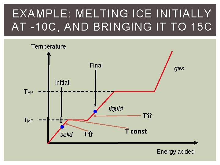 EXAMPLE: MELTING ICE INITIALLY AT -10 C, AND BRINGING IT TO 15 C Temperature