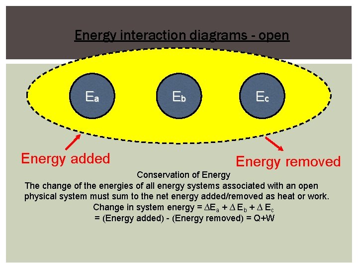 Energy interaction diagrams - open Ea Energy added Eb Ec Energy removed Conservation of