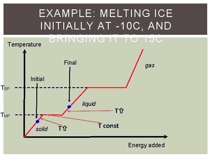 EXAMPLE: MELTING ICE INITIALLY AT -10 C, AND BRINGING IT TO 15 C Temperature