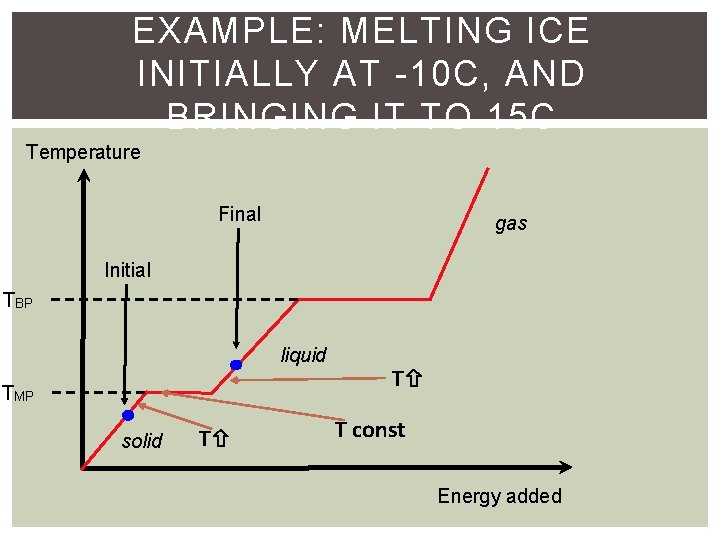 EXAMPLE: MELTING ICE INITIALLY AT -10 C, AND BRINGING IT TO 15 C Temperature