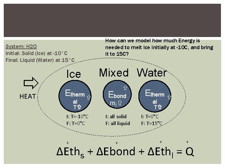 The Energy Interaction Model System: H 2 O Initial: Solid (Ice) at -10°C Final: