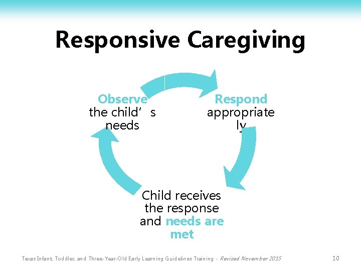 Responsive Caregiving Observe the child’s needs Respond appropriate ly Child receives the response and