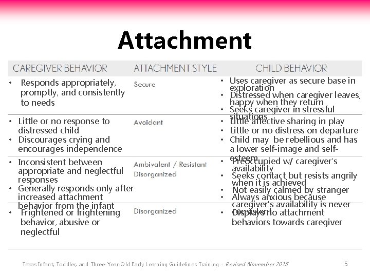 Attachment • Responds appropriately, promptly, and consistently to needs • Little or no response