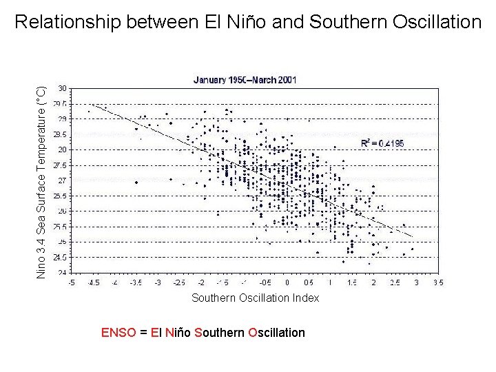 Nino 3. 4 Sea Surface Temperature (°C) Relationship between El Niño and Southern Oscillation