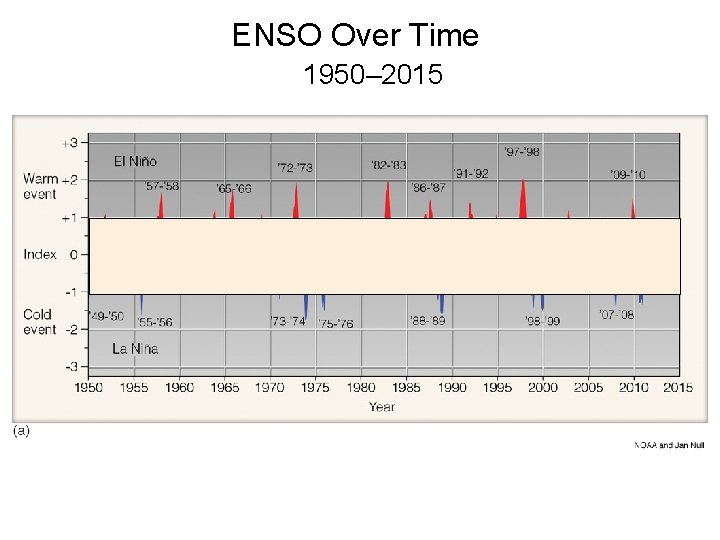 ENSO Over Time 1950– 2015 