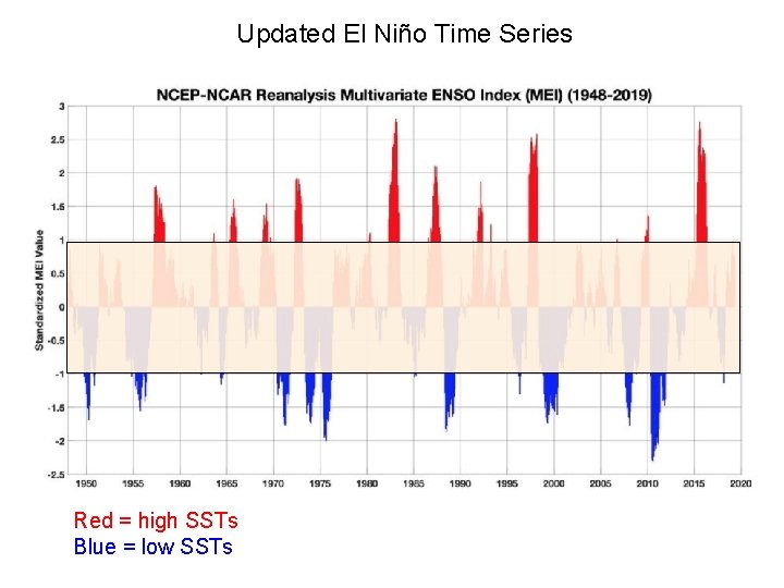 Updated El Niño Time Series Red = high SSTs Blue = low SSTs 