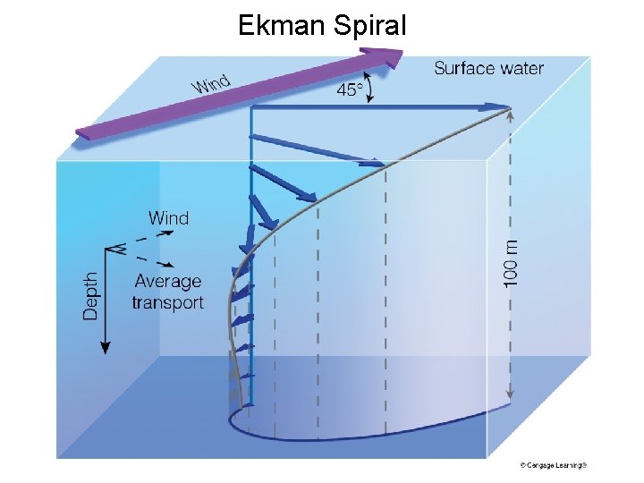 Ekman Spiral 