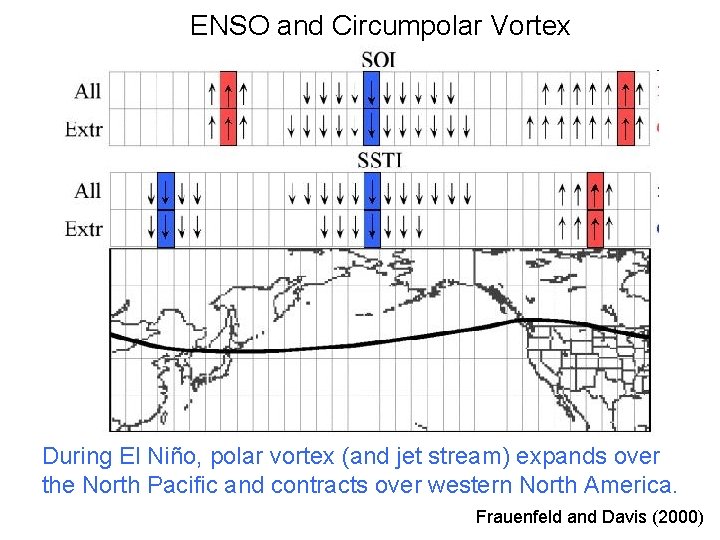 ENSO and Circumpolar Vortex During El Niño, polar vortex (and jet stream) expands over