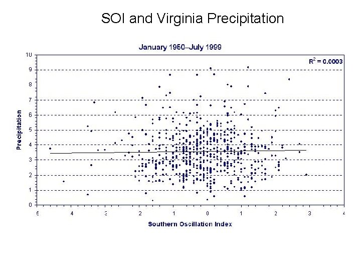 SOI and Virginia Precipitation 