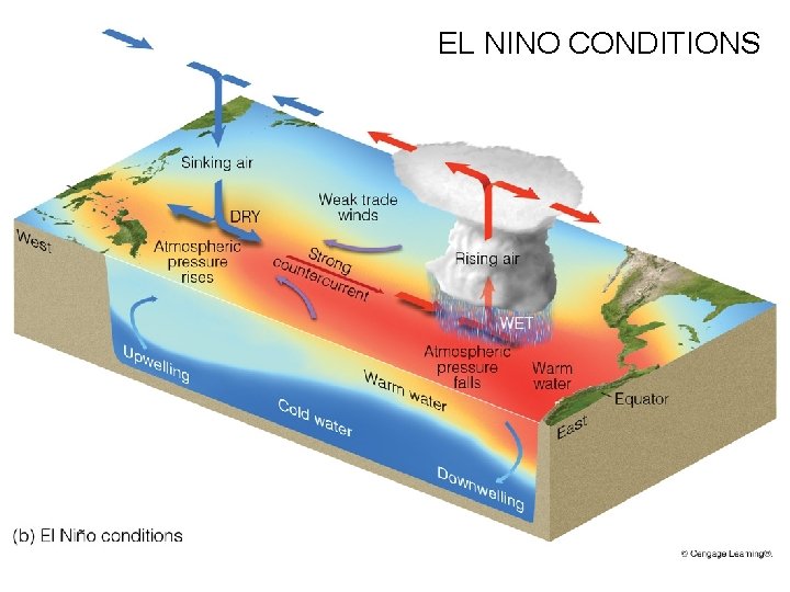 EL NINO CONDITIONS 