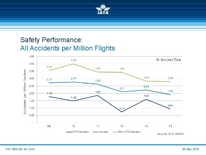 Safety Performance: All Accidents per Million Flights FSF MED 6 th Int Conf 28