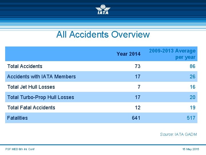 All Accidents Overview Year 2014 2009 -2013 Average per year Total Accidents 73 86