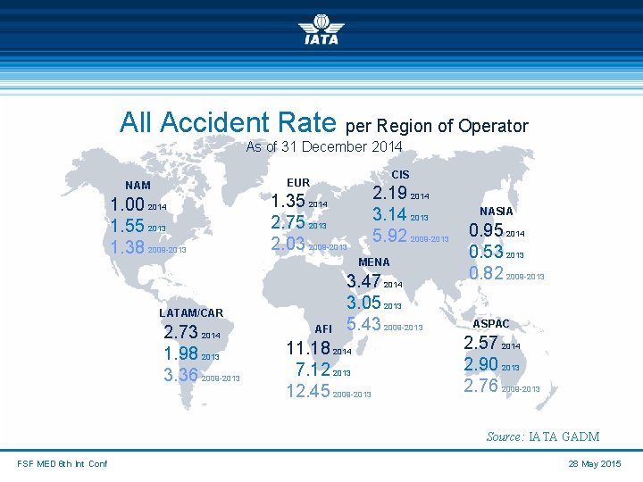 All Accident Rate per Region of Operator As of 31 December 2014 CIS EUR