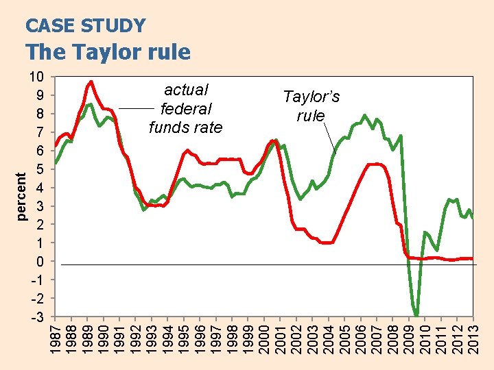 percent 10 9 8 7 6 5 4 3 2 1 0 -1 -2