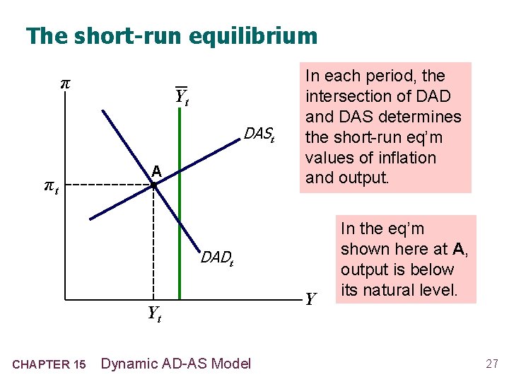 The short-run equilibrium π Yt DASt πt A In each period, the intersection of
