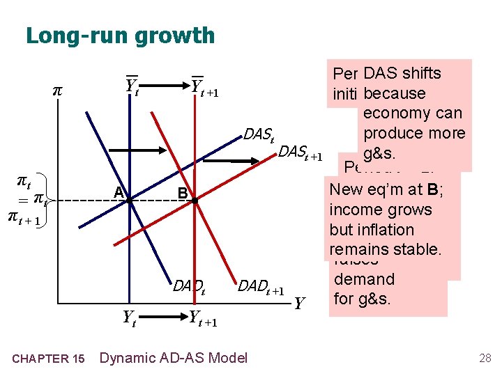 Long-run growth π Yt Yt +1 DASt πt = πt πt + 1 A