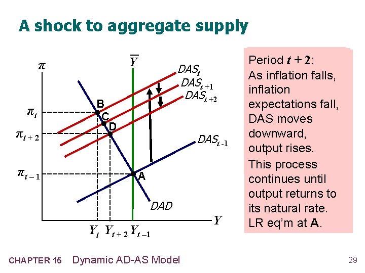 A shock to aggregate supply Y π πt πt + 2 πt – 1
