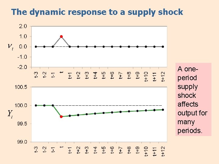 The dynamic response to a supply shock A oneperiod supply shock affects output for