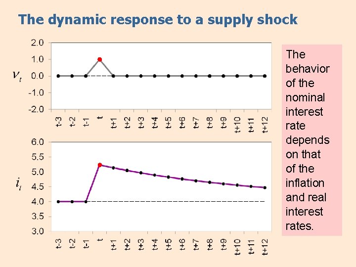 The dynamic response to a supply shock The behavior of the nominal interest rate