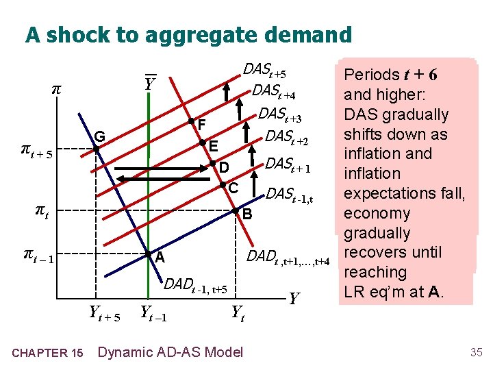 A shock to aggregate demand Y π πt + 5 DASt +4 DASt +3