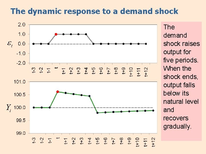 The dynamic response to a demand shock The demand shock raises output for five