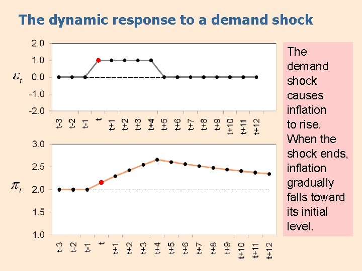 The dynamic response to a demand shock The demand shock causes inflation to rise.