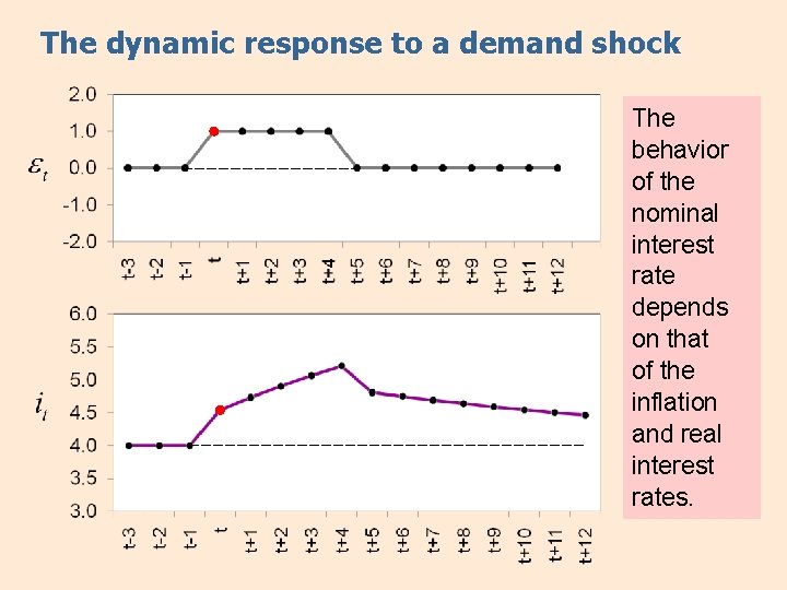 The dynamic response to a demand shock The behavior of the nominal interest rate