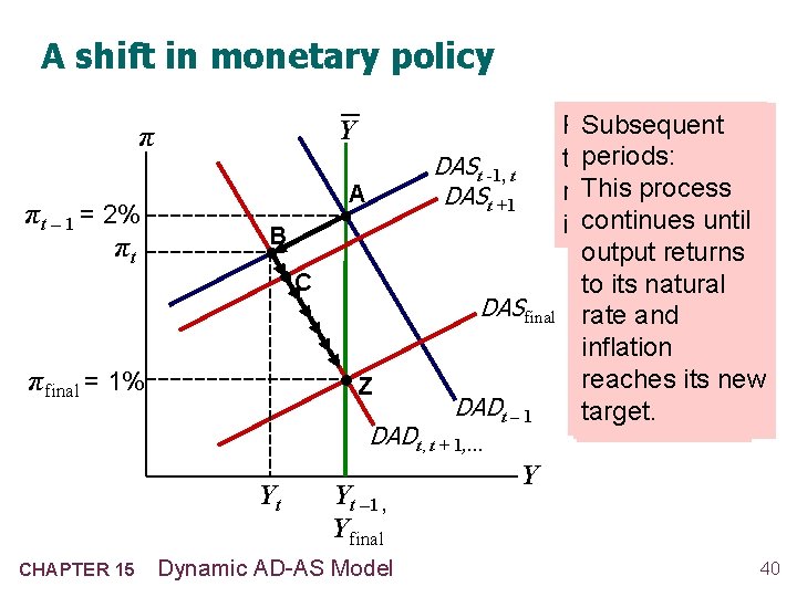 A shift in monetary policy Y π πt – 1 = 2% πt A