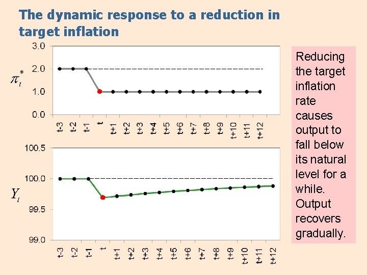 The dynamic response to a reduction in target inflation Reducing the target inflation rate