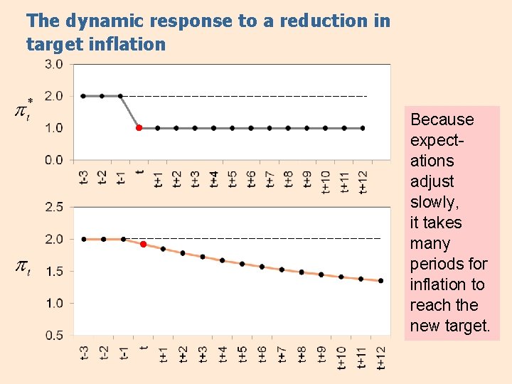The dynamic response to a reduction in target inflation Because expectations adjust slowly, it