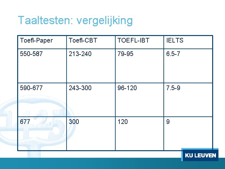 Taaltesten: vergelijking Toefl-Paper Toefl-CBT TOEFL-IBT IELTS 550 -587 213 -240 79 -95 6. 5