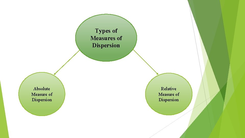 Types of Measures of Dispersion Absolute Measure of Dispersion Relative Measure of Dispersion 