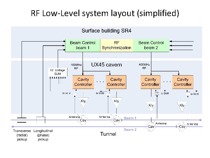 RF Low-Level system layout (simplified) 