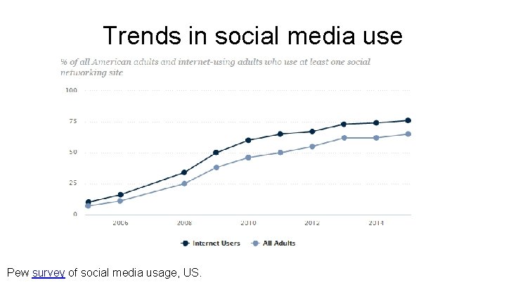 Trends in social media use Pew survey of social media usage, US. 